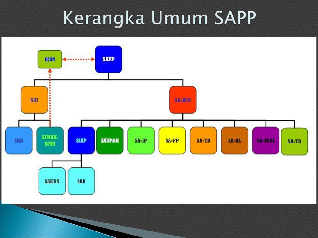 AKUNTANSI DAN PELAPORAN KEUANGAN PEMERINTAH PUSAT