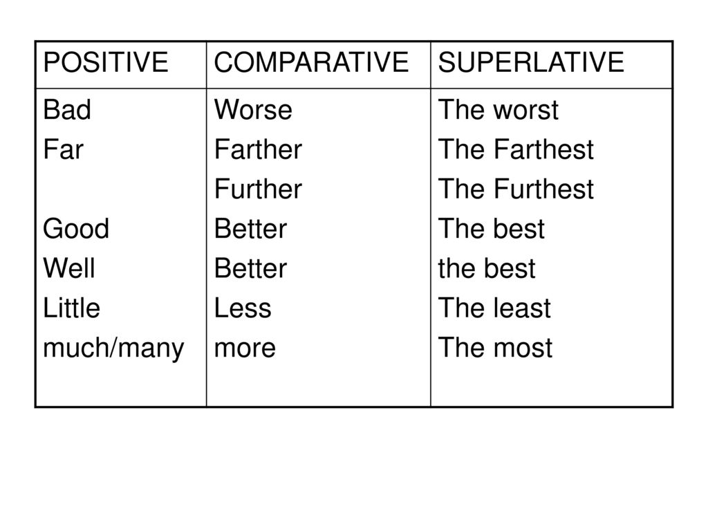 Adjective comparative superlative far. Positive degree Comparative degree Superlative degree таблица. Adjective Comparative Superlative таблица. Таблица Comparative and Superlative. Superlative form.