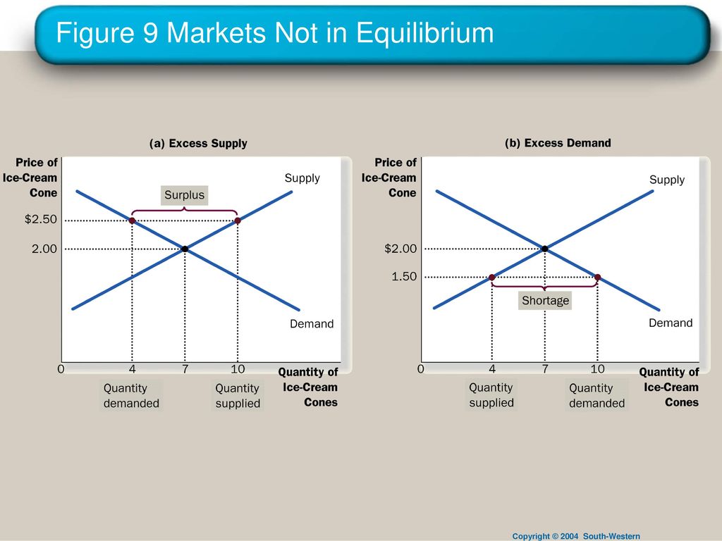 How the market works