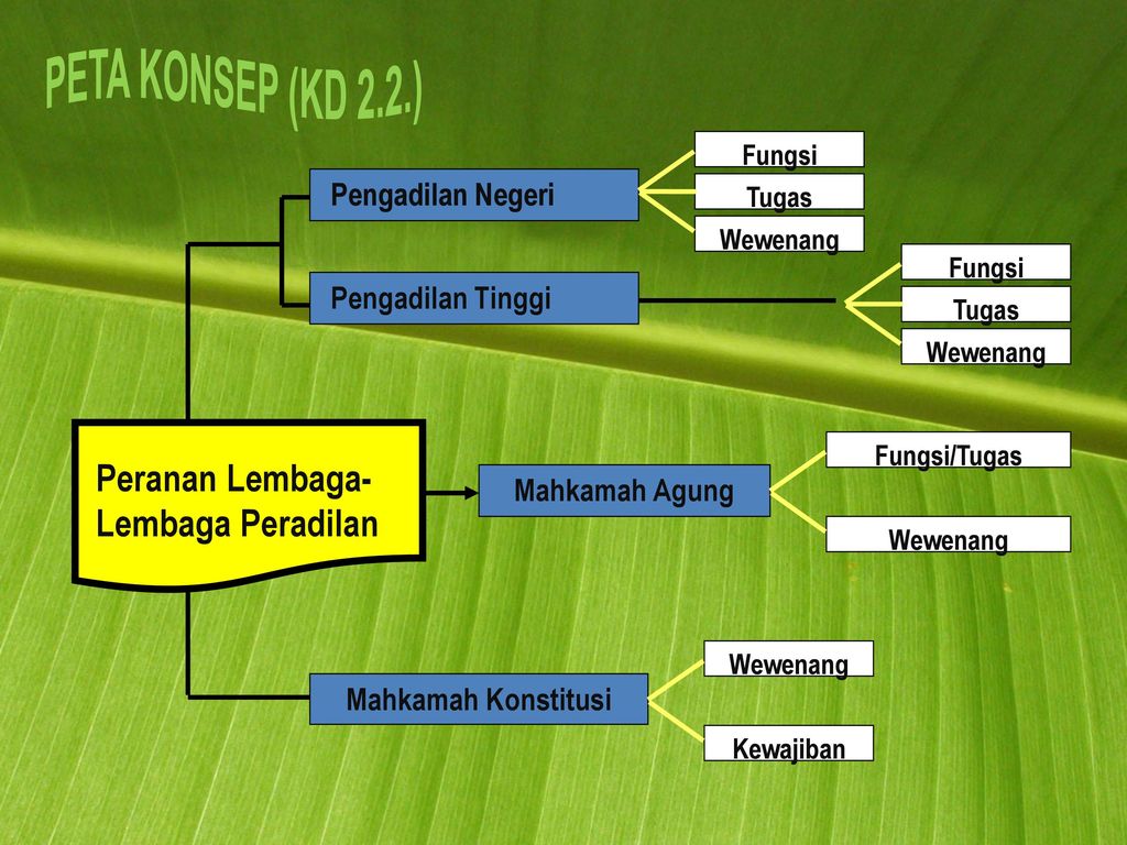 Kelas X Sma Bab 2 Sistem Hukum Dan Peradilan Nasional Ppt Download