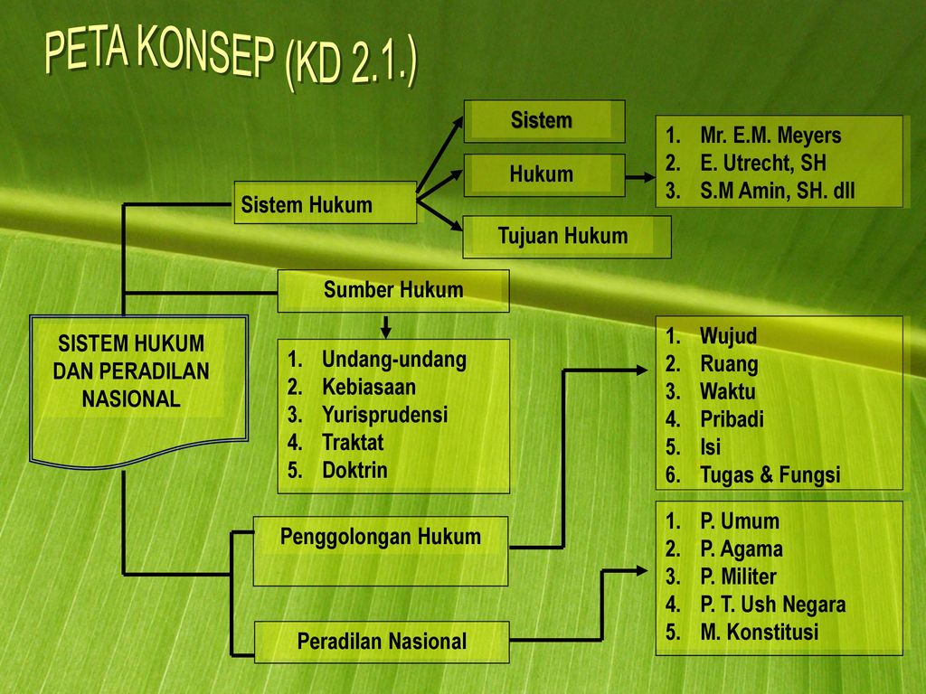 Kelas X Sma Bab 2 Sistem Hukum Dan Peradilan Nasional Ppt Download