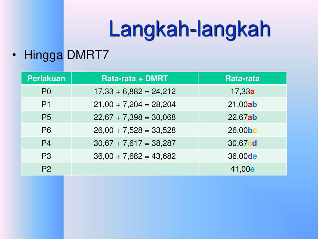 Langkah-langkah Hingga DMRT7 Perlakuan Rata-rata + DMRT Rata-rata P0