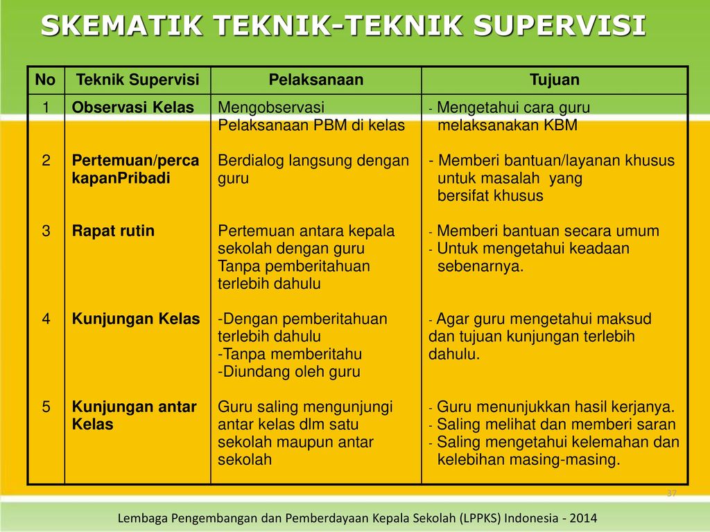 Supervisi Akademik Master Trainer Ppt Download