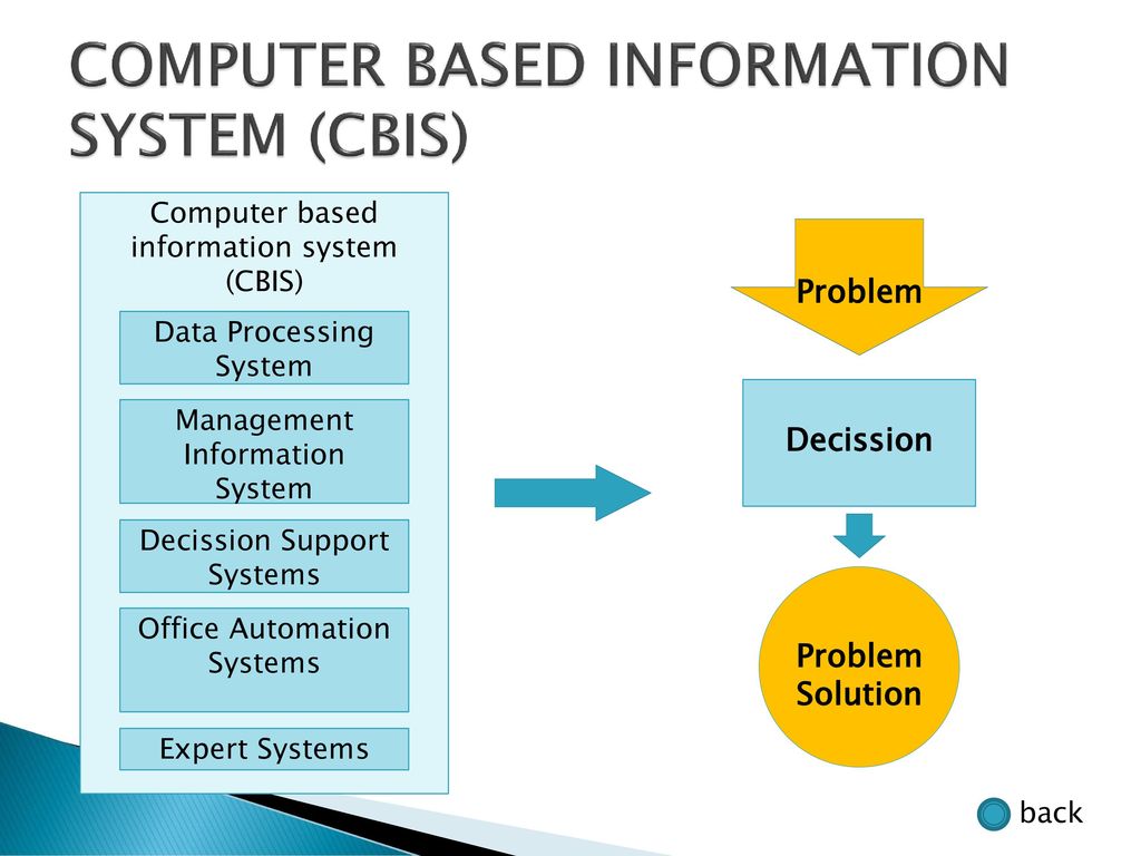 Computer based information System. Структура Management information Base. Paper based information Systems. Data processing and data processing Systems.