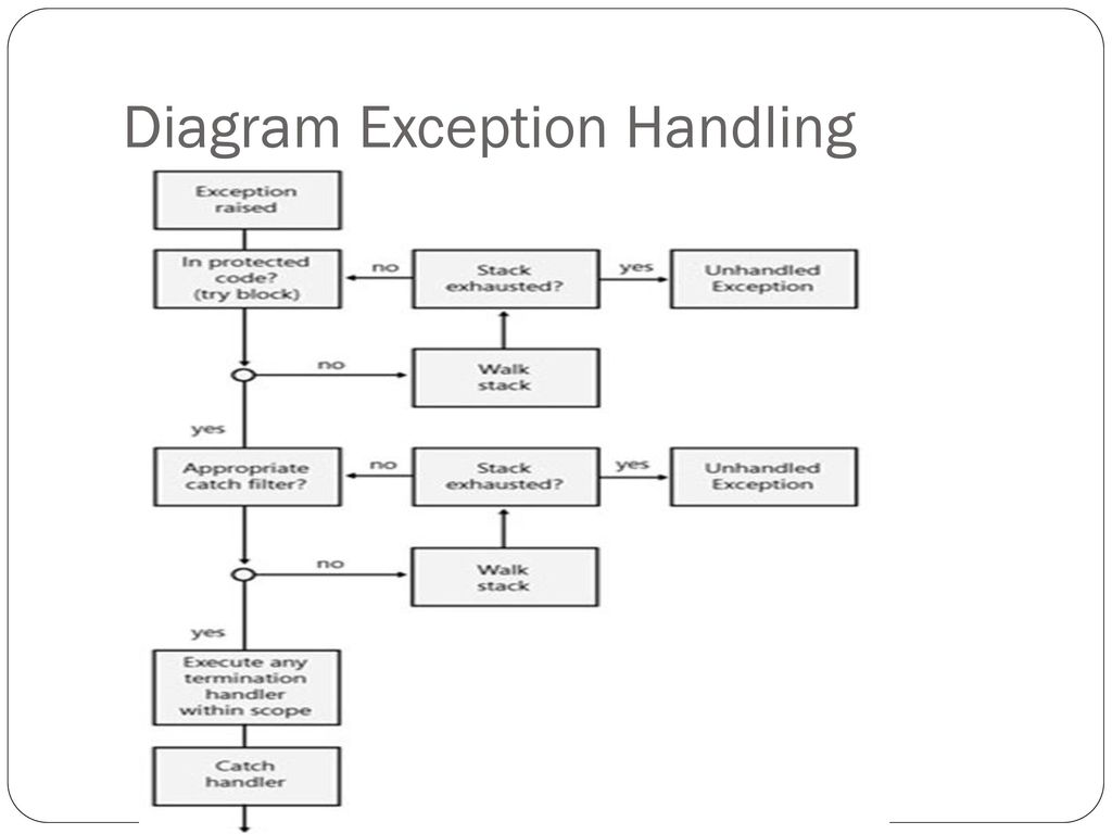 Exception handling