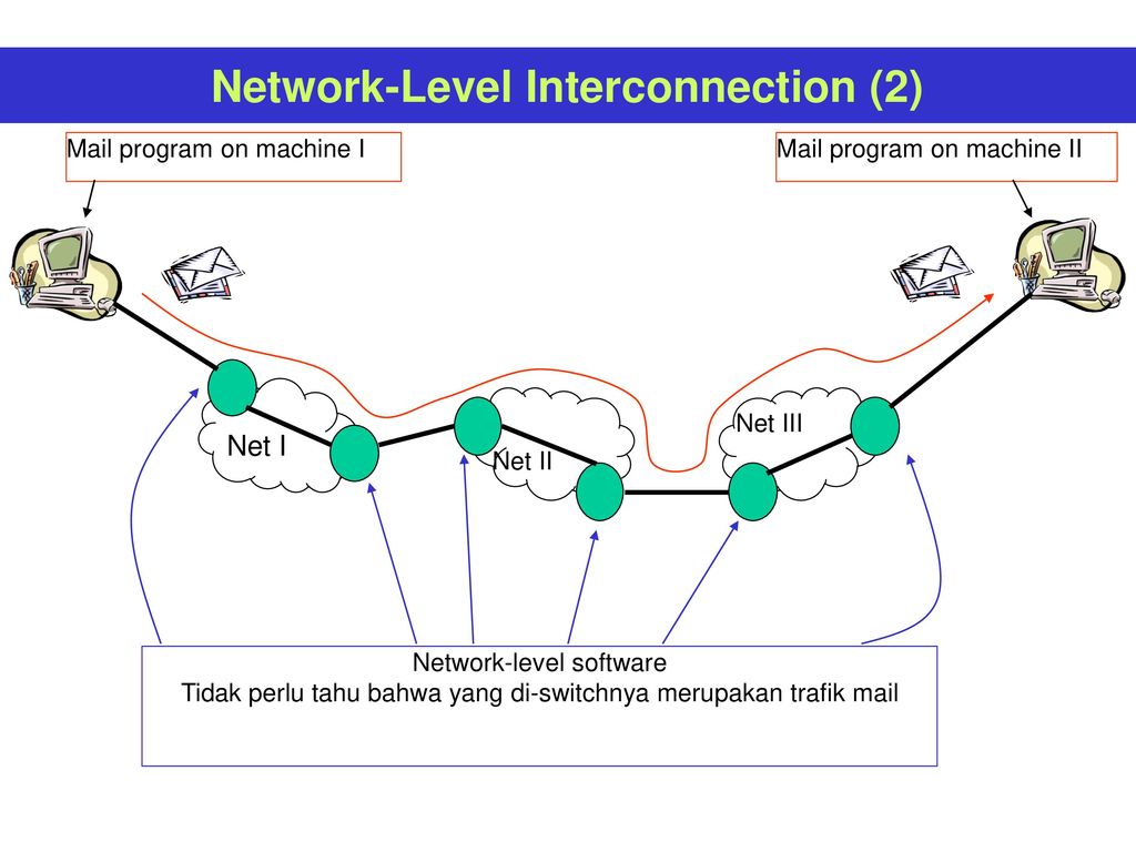 Network Levels. Транспортный уровень сети. Пропуск трафика картинки interconnection.