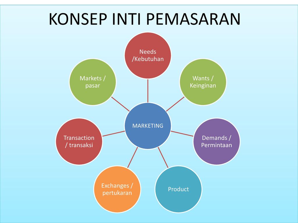 Konsep Dasar Pemasaran Ppt Download 8667