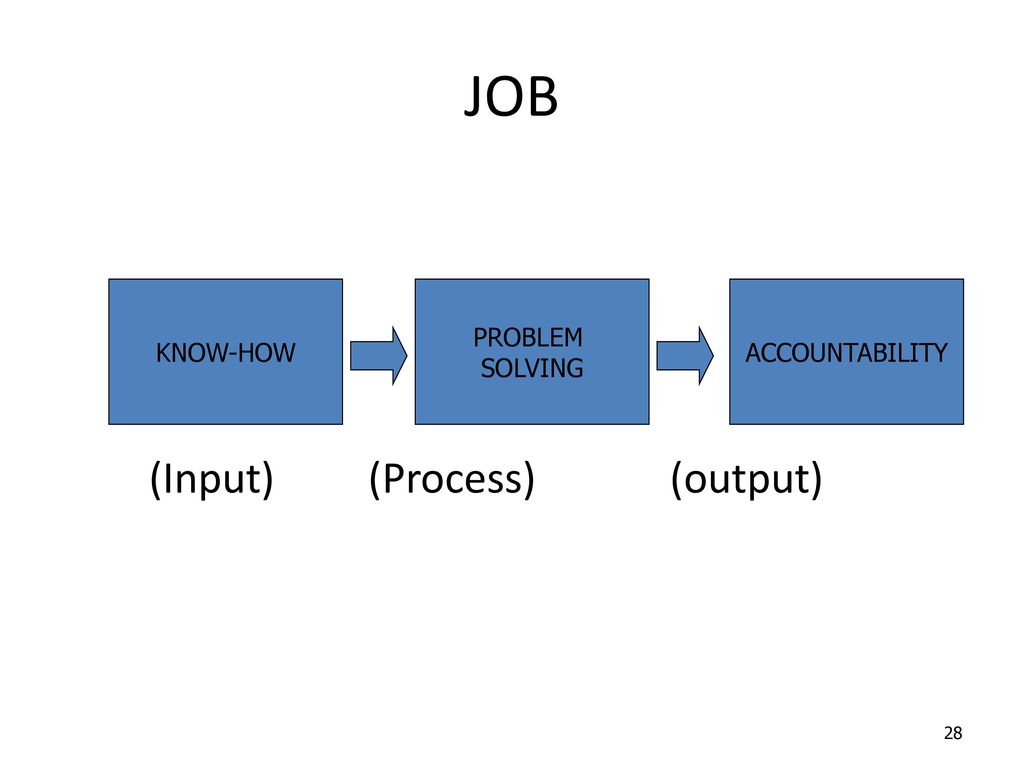 Process inputs перевод. Input process output. Accountability. How to show input and output in themproces.