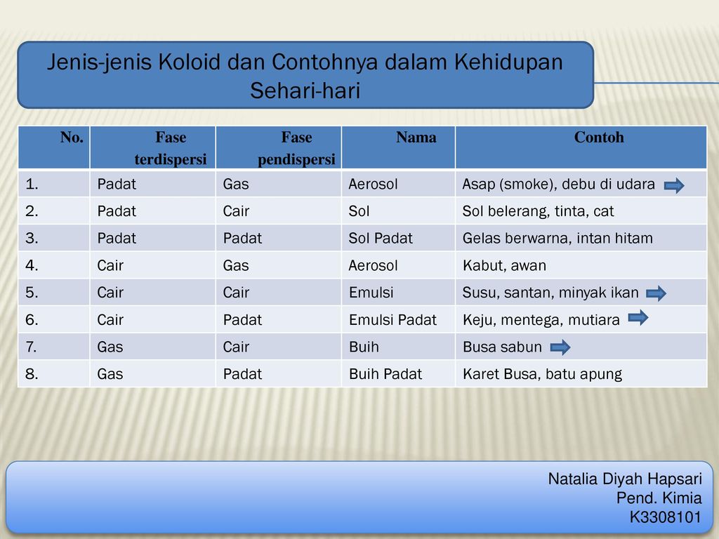 Sistem Koloid Kimia Dasar Ii Natalia Diyah Hapsari Pendidikan Kimia Ppt Download