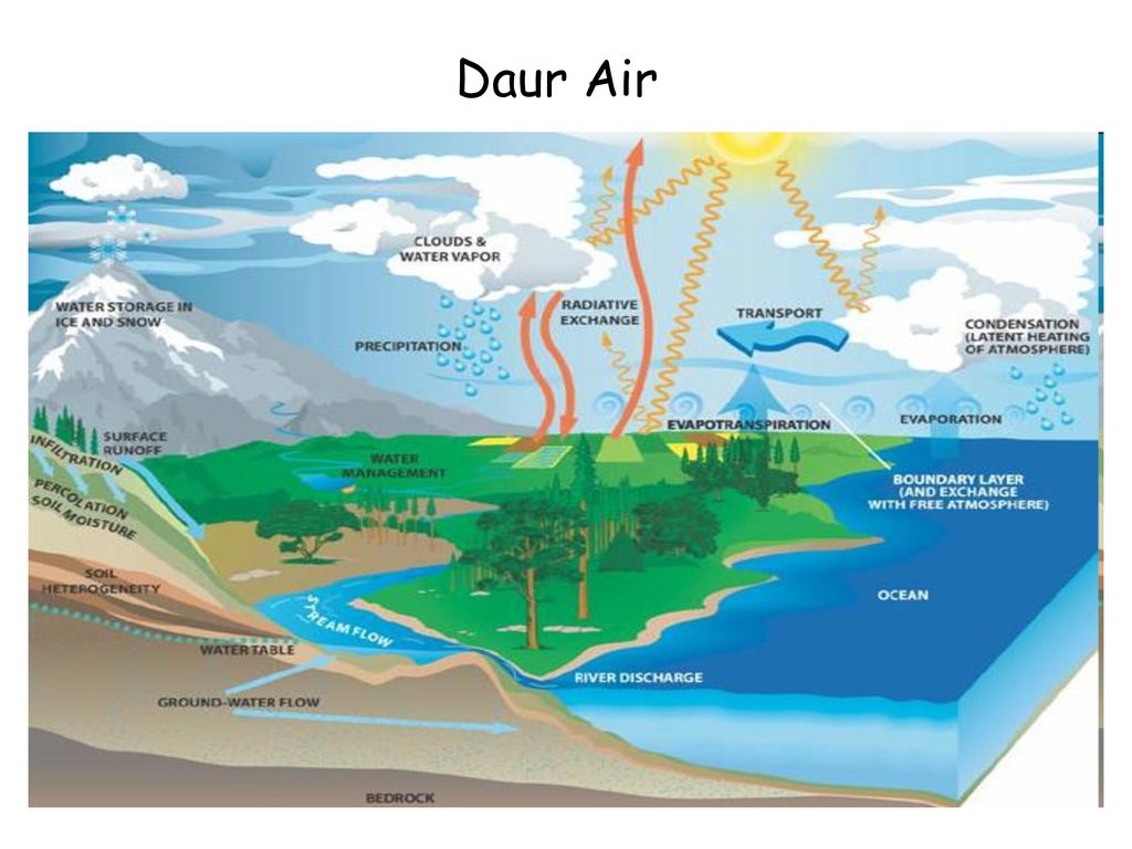 Гидрология. Hydrological Cycle. Гидрология картинки. Гидрология для детей.