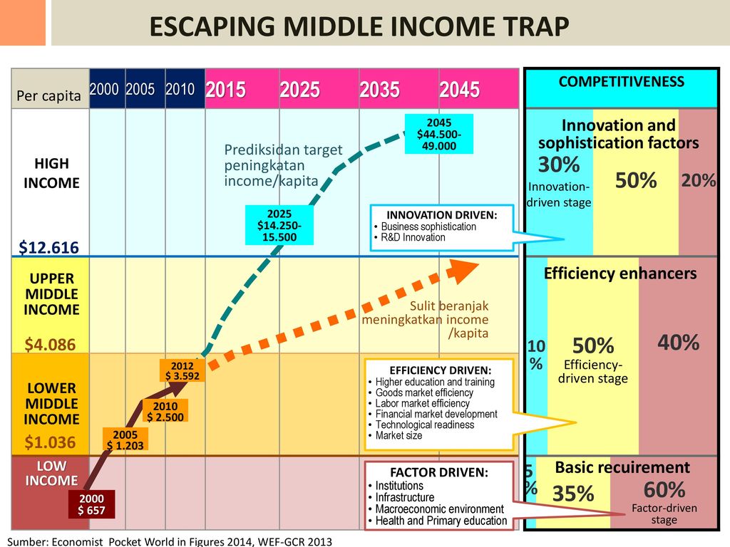 Доход 2000. Middle Income Trap.