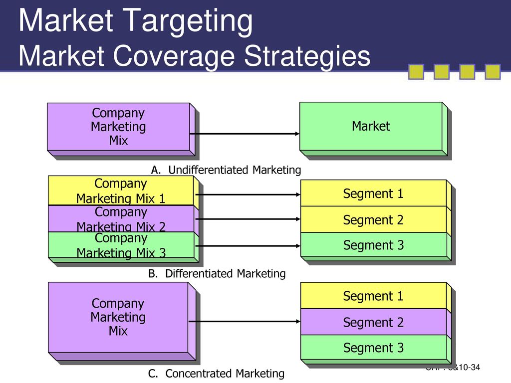 Market company. Differentiated marketing. Undifferentiated Strategy. Marketing differentiation. Differentiated Market targeting.