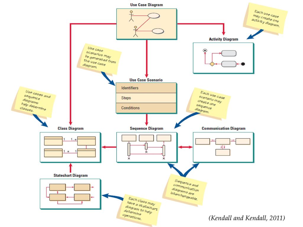 Раз процесс два процесс. Use Case activity. Use Case scenario. Use Case scenario diagram. Use Cases в виде таблицы.