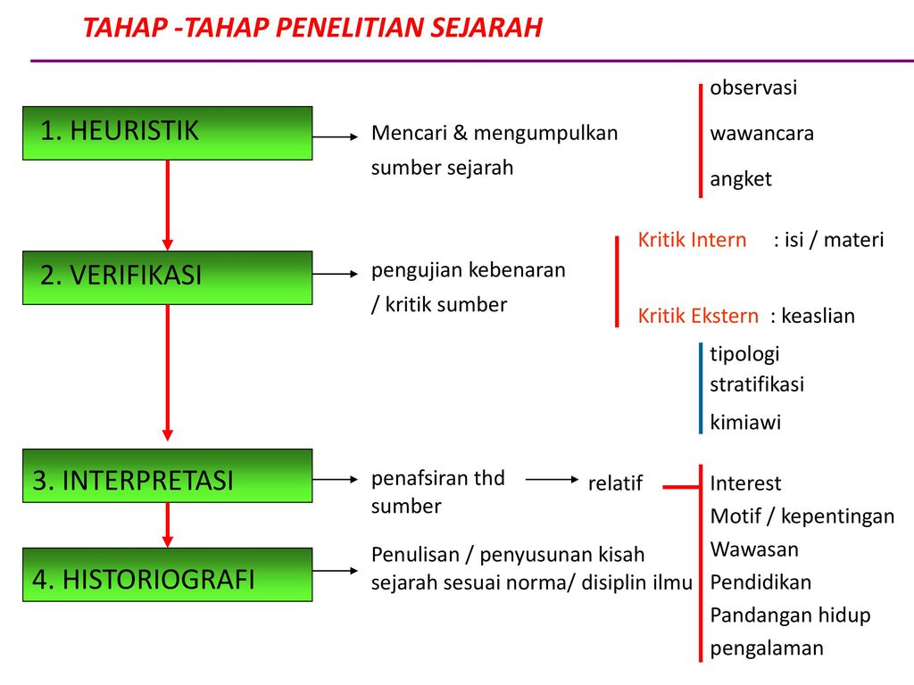 C Dasar Dasar Penelitian Sejarah Ppt Download