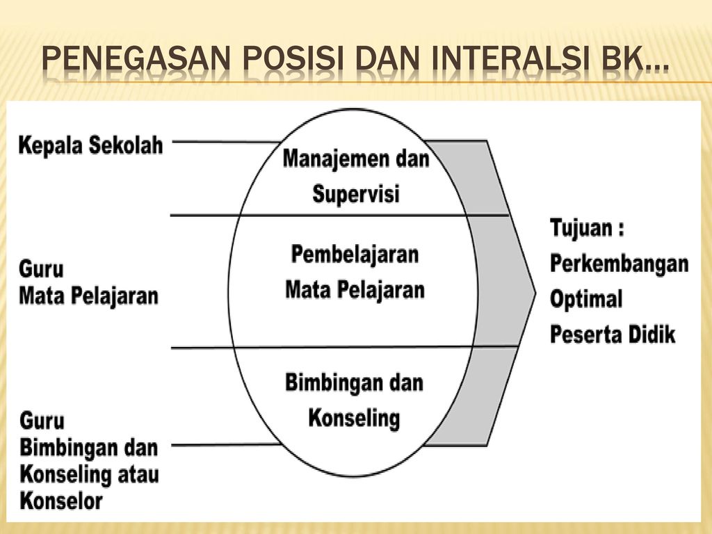 IMPLIKASI PENERAPAN Panduan OPERASIONAL PeNYELENGGARAAN BK BERDASARKAN ...