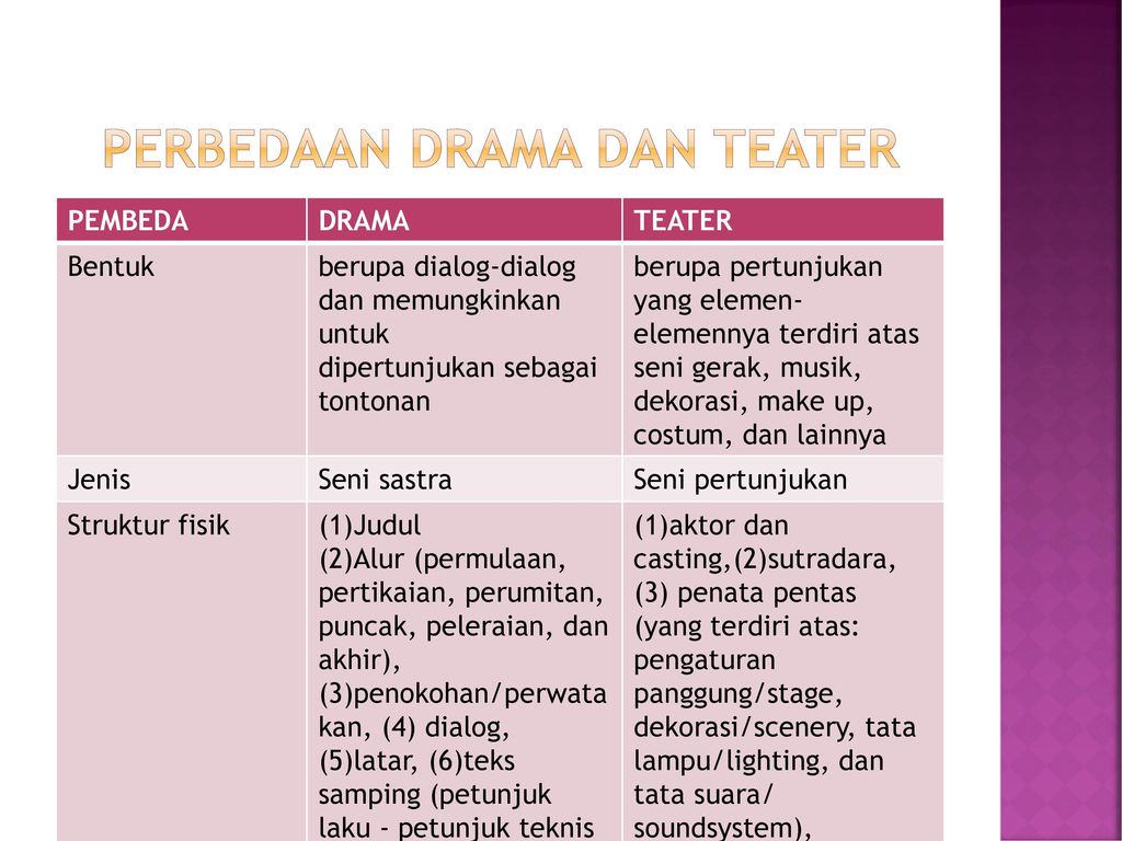 Yang termasuk tradisional drama tidak dan unsur modern perbedaan adalah berikut Teater Tradisional: