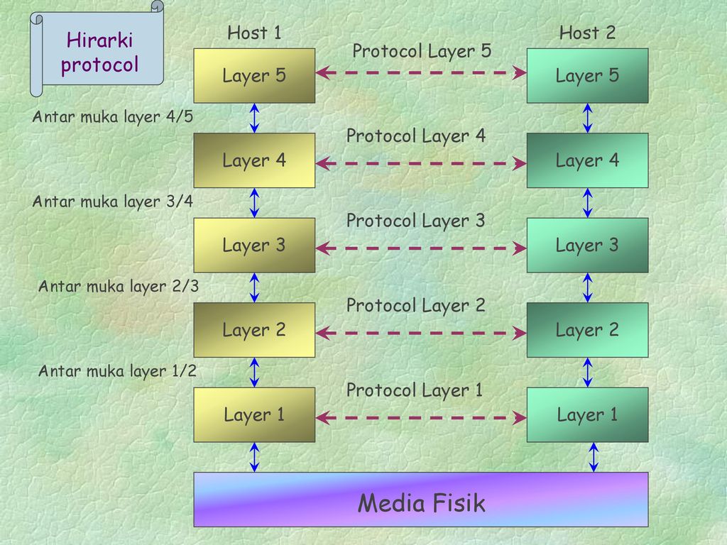 Protocol host. Схема layer 1 layer 2 layer 3. Протокол хост. Хост протокол игра. 3 2 1 Protocol activity.