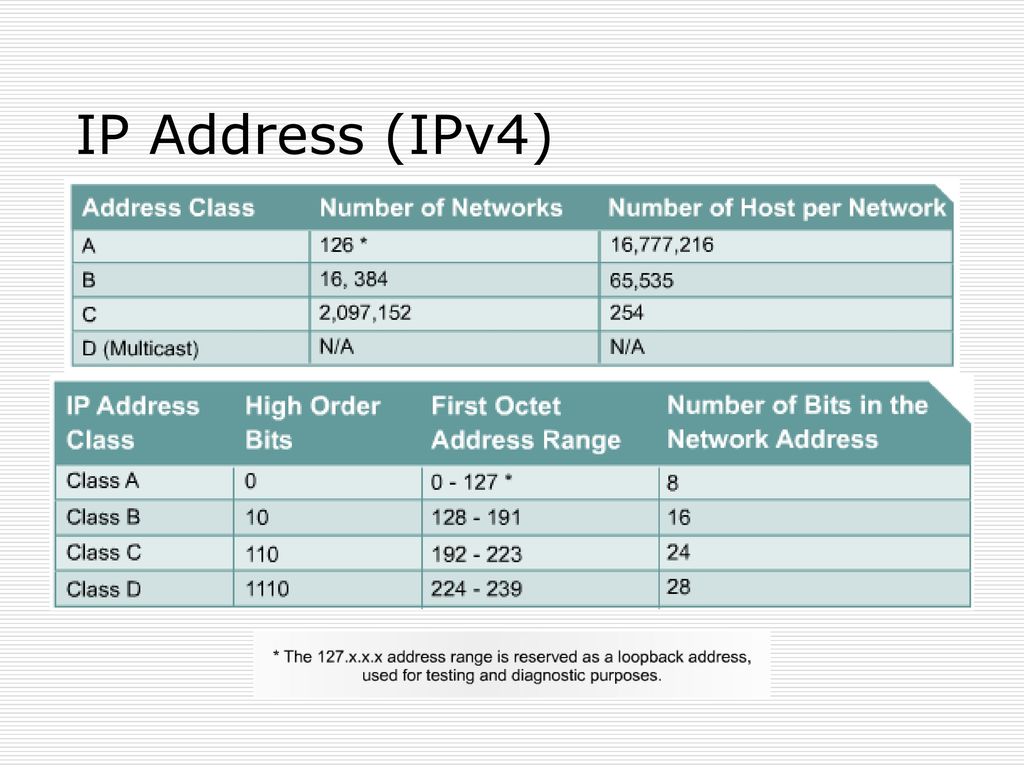 Адрес 4 канала. Адресация ipv4. Типы адресов ipv4. Ipv4 IP адрес. Характеристики ipv4.