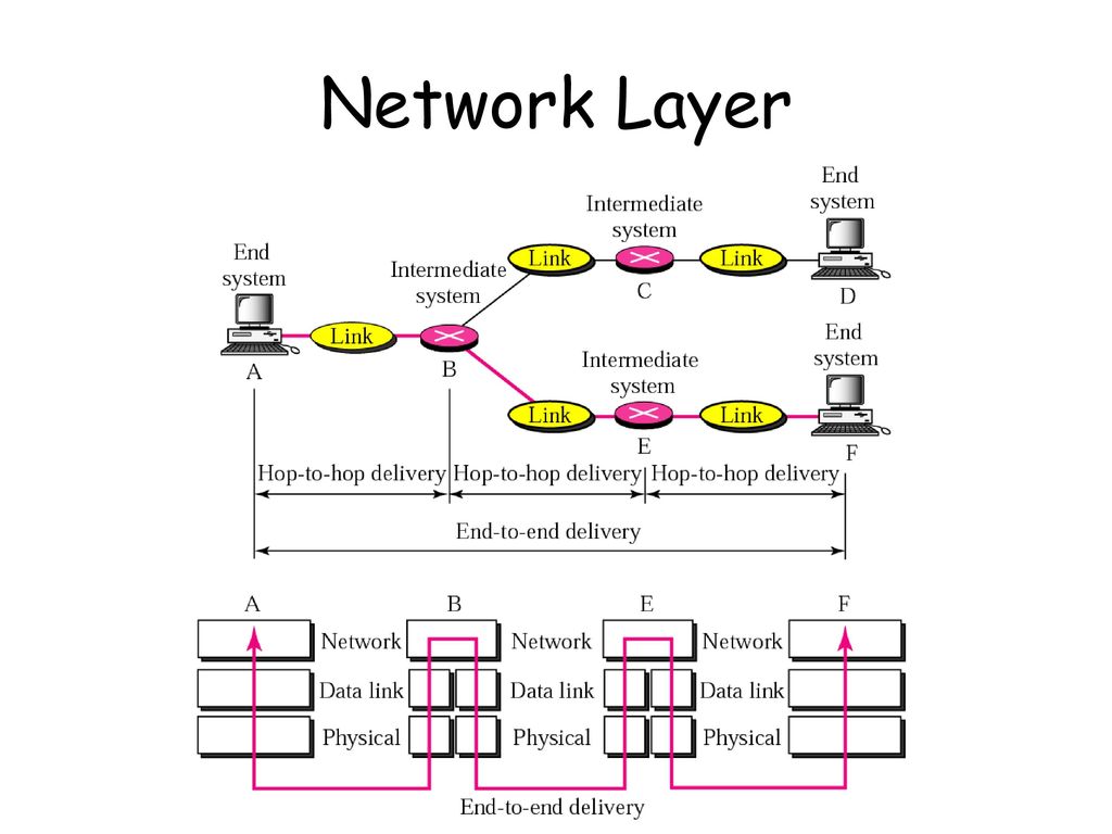 Network layer