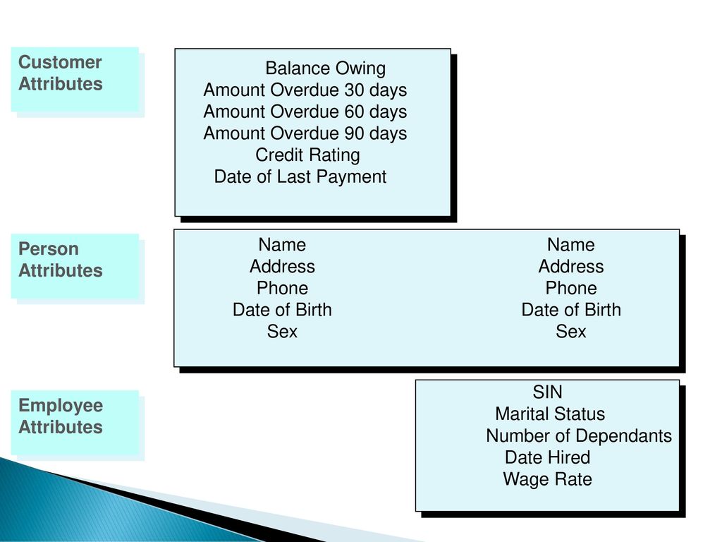 Name name date date. Overdue 3 формы. Атрибут Srdoc. These Days as the amount of. 6 Find the amount owed.