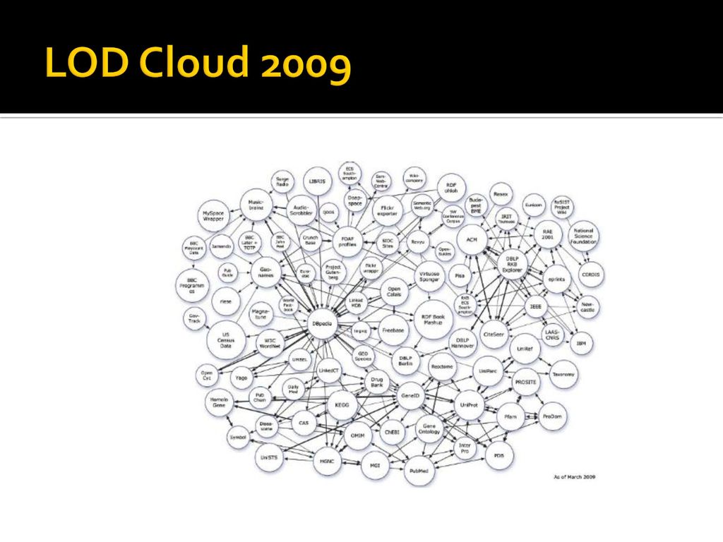 Облачное 2009. Облако lod. Knitting the semantic web.