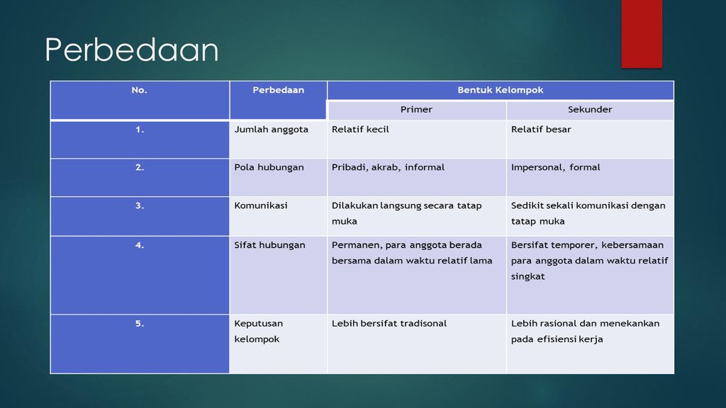 KELOMPOK PRIMER DAN KELOMPOK SEKUNDER - ppt download