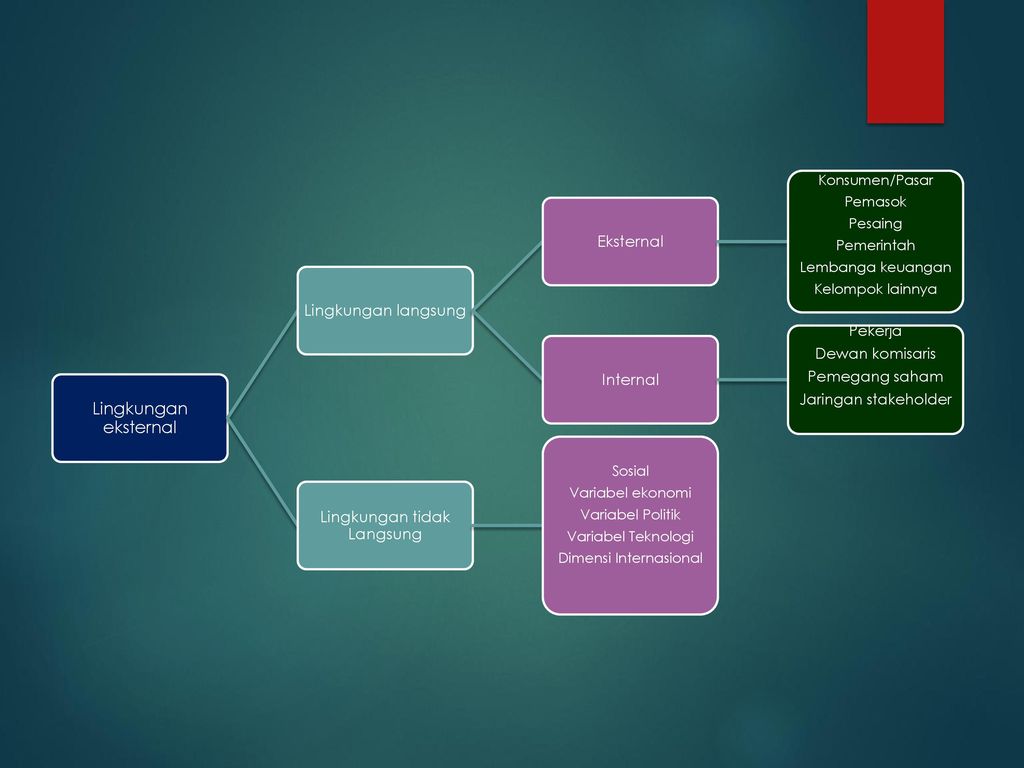 BAB 3 LINGKUNGAN ORGANISASI Ppt Download