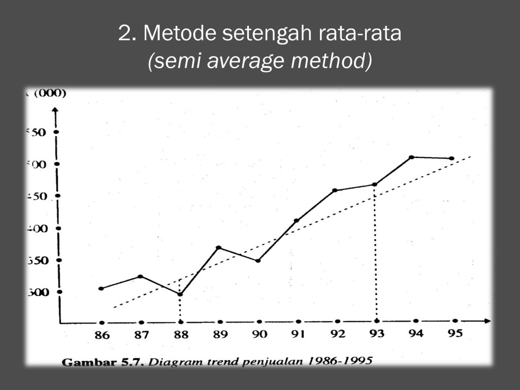 Averaging method