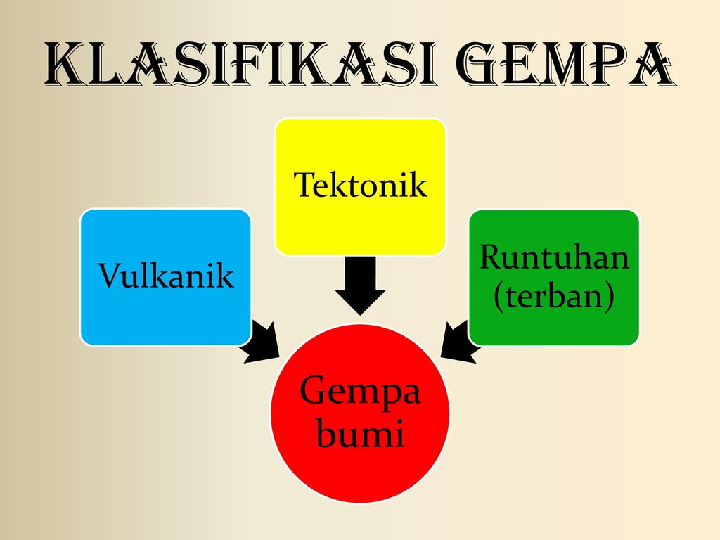 Gempa Bumi Oleh Nurliza Tp Bi Ppt Download