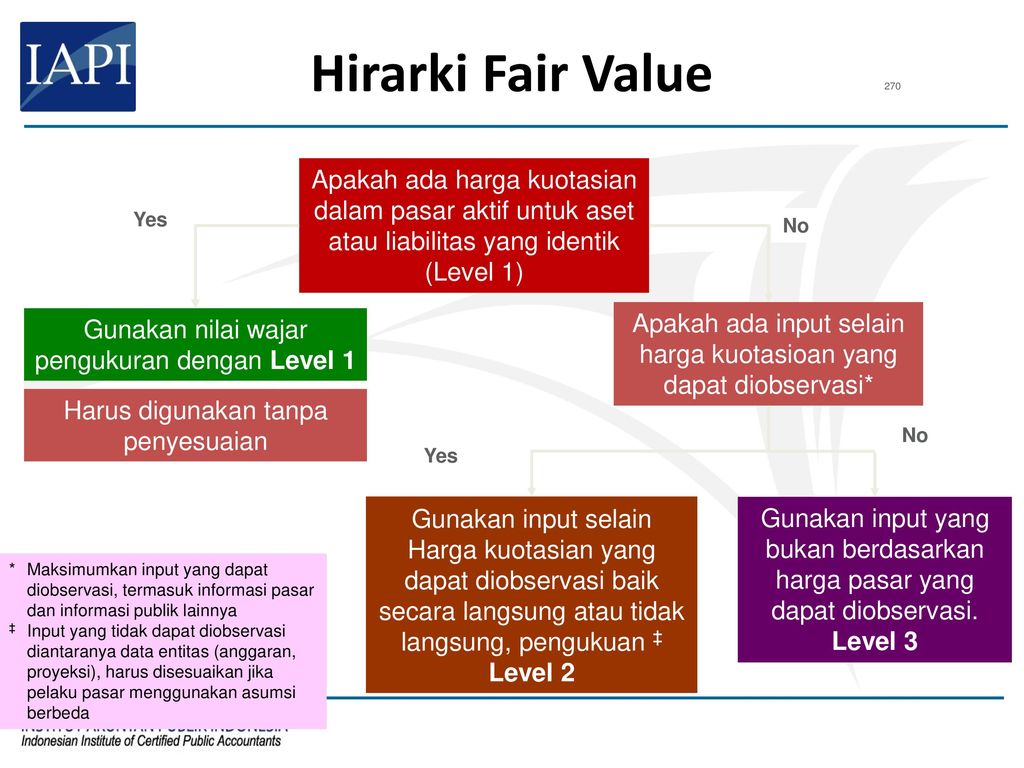 Fair value. The Fair value model and the cost model.. Fair value gap. Fair value validation.