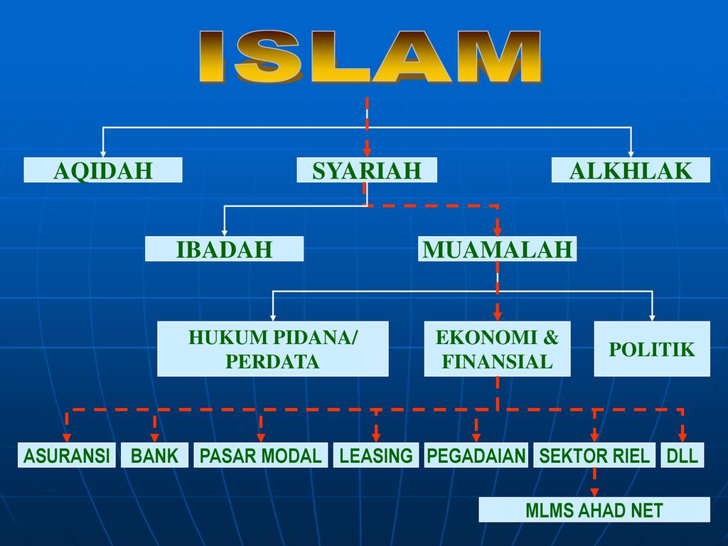 Muamalat islam hukum Muamalat dalam