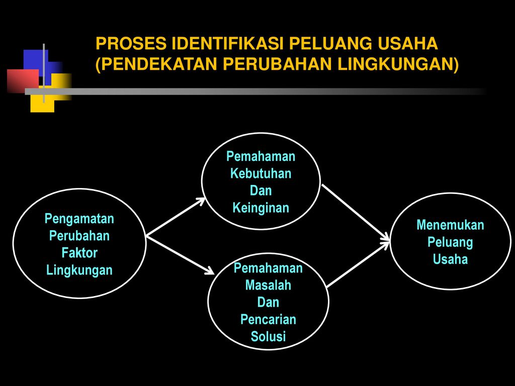 TEKNIK PEMANFAATAN PELUANG USAHA - Ppt Download