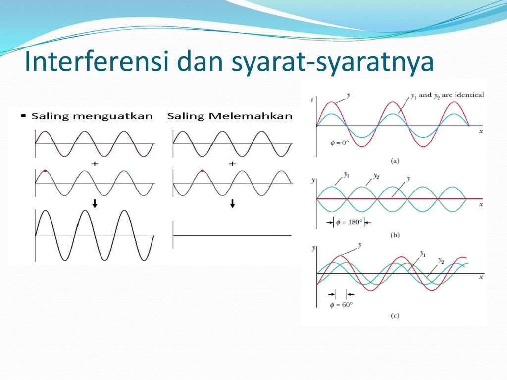 INTERFERENSI Irnin Agustina D.A., M.Pd - Ppt Download