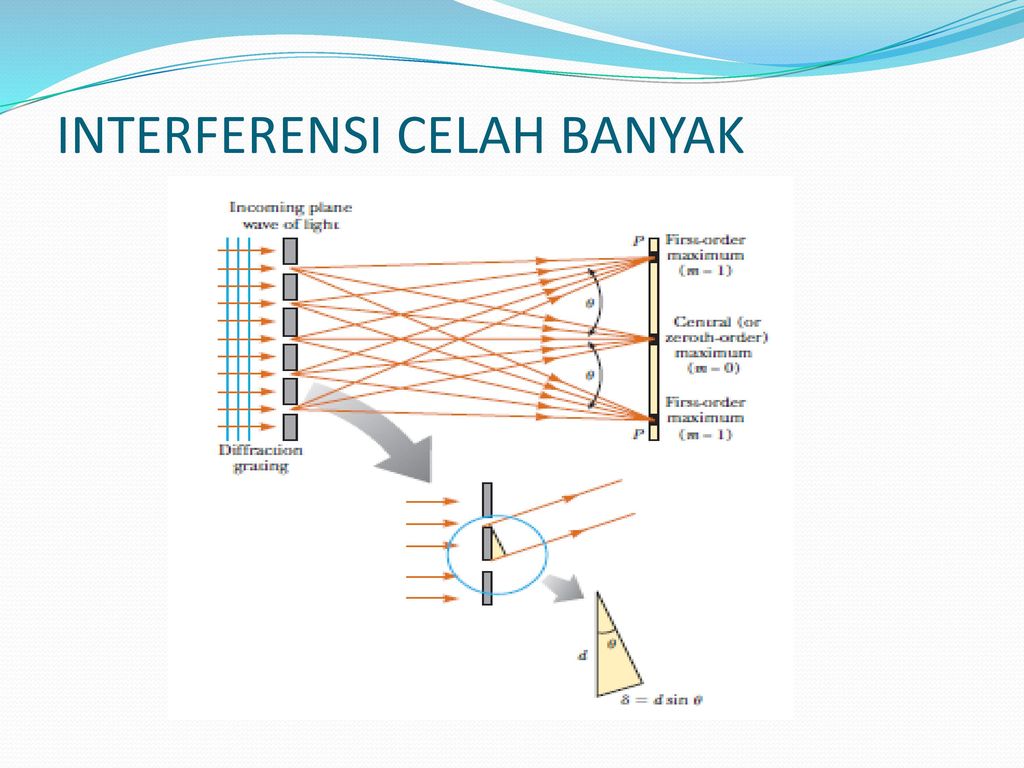 INTERFERENSI Irnin Agustina D.A., M.Pd - Ppt Download