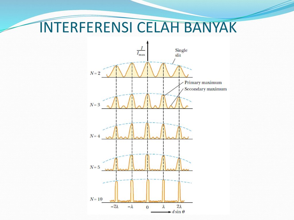 INTERFERENSI Irnin Agustina D.A., M.Pd - Ppt Download