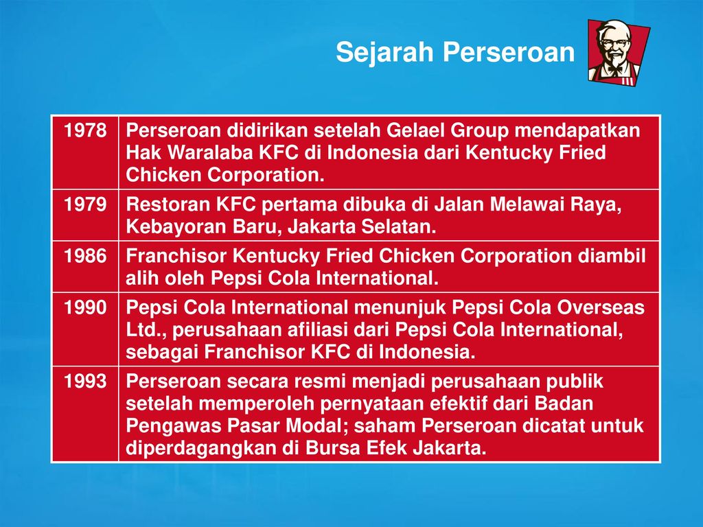Pt Fast Food Indonesia Saham