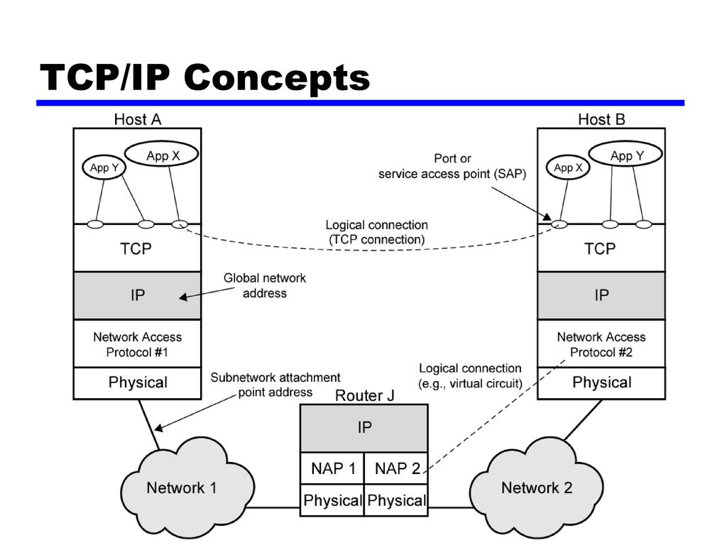 Соединение ip сетей