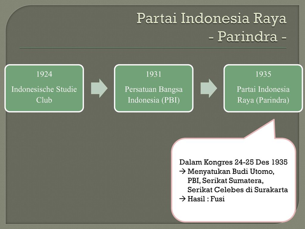 Partai Indonesia Raya - Parindra -