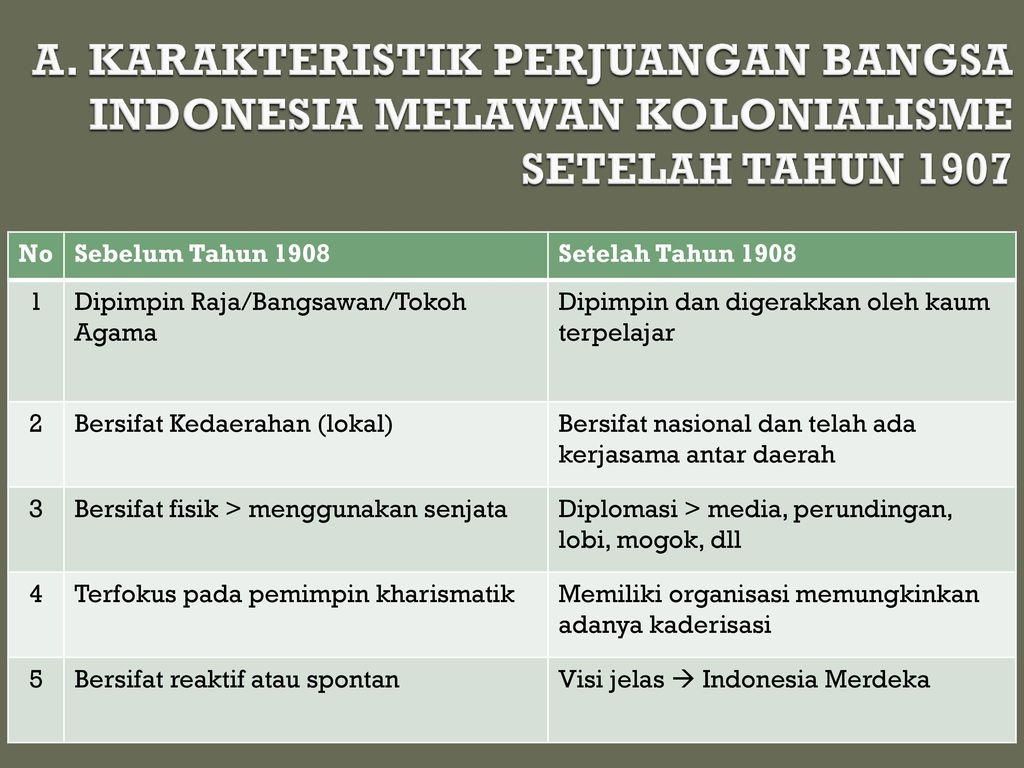 A. KARAKTERISTIK PERJUANGAN BANGSA INDONESIA MELAWAN KOLONIALISME SETELAH TAHUN 1907