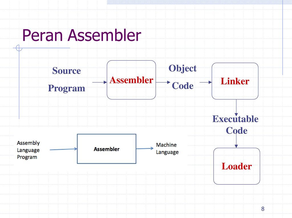 Структура Assembler. Полиморфный ассемблер. Код object
