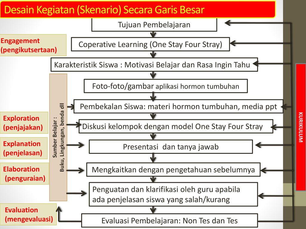 DESAIN PENGELOLAAN KELAS BIOLOGI - Ppt Download