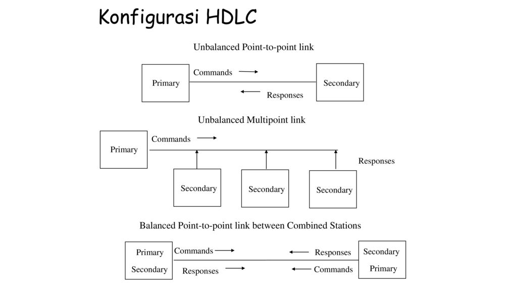 HDLC протокол. HDLC. High-Level data link Control. Инкапсуляция HDLC. Протокол HDLC топология.