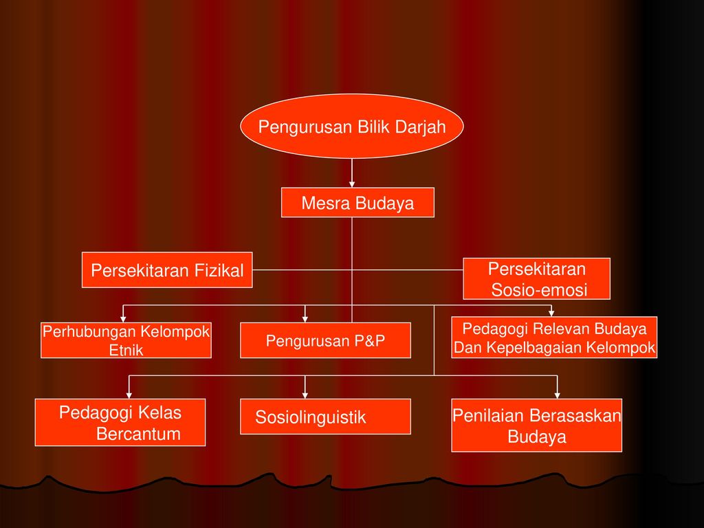 BUDAYA DAN KEPELBAGAIAN KELOMPOK DI MALAYSIA - ppt download