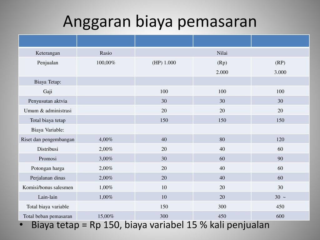 Anggaran Biaya Pemasaran Dan Administrasi Ppt Download