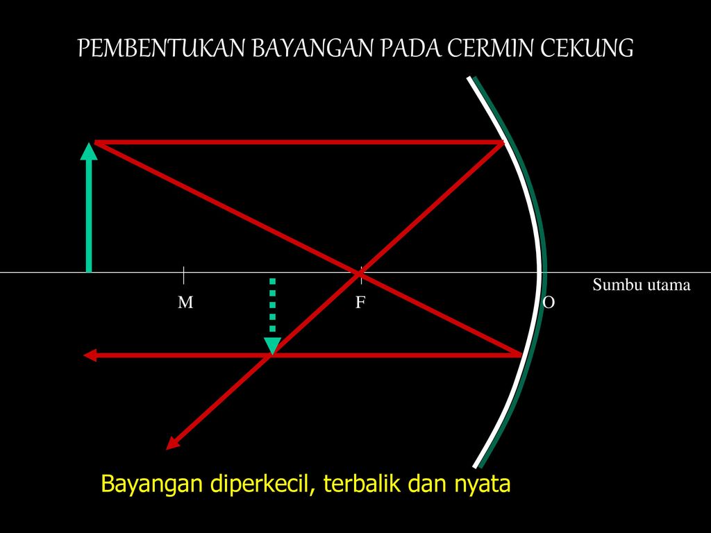 Membuat Poster Pembentukan Bayangan Pada Cermin Cekung Dan Lensa Cembung