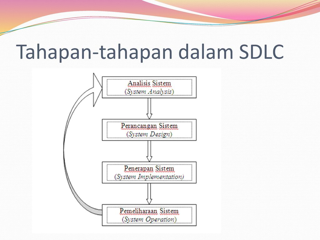 Tahapan-tahapan dalam SDLC
