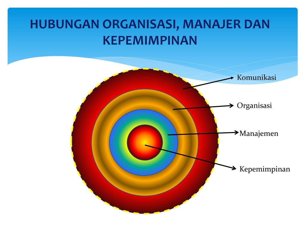 Organisasi Manajemen Dan Kepemimpinan Ppt Download