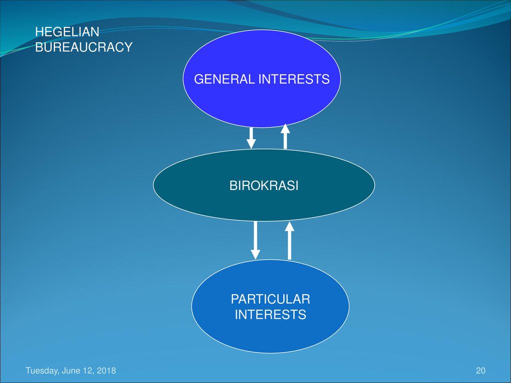 HEGELIAN BUREAUCRACY GENERAL INTERESTS BIROKRASI PARTICULAR INTERESTS