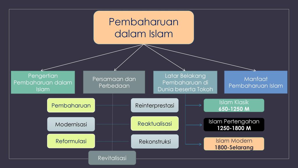 Bagaimana dampak pembaruan islam pada masa modern bagi bangsa indonesia