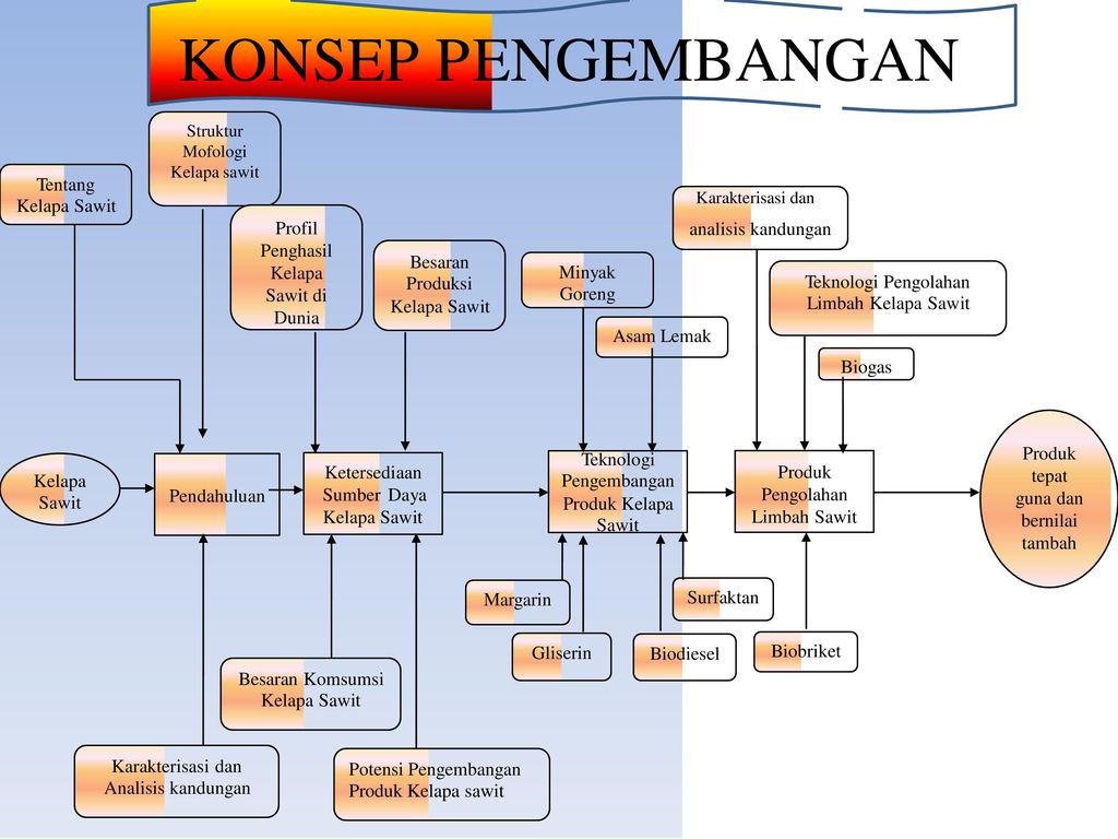 Pengolahan Kelapa Sawit Menjadi Produk Tepat Guna Dan